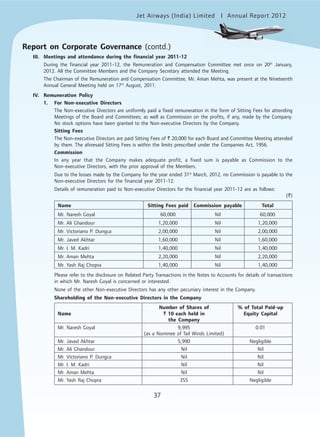 Jet Airways (India) Limited Annual Report 2012mited
37
III. Meetings and attendance during the financial year 2011-12
During the financial year 2011-12, the Remuneration and Compensation Committee met once on 20th
January,
2012. All the Committee Members and the Company Secretary attended the Meeting.
The Chairman of the Remuneration and Compensation Committee, Mr. Aman Mehta, was present at the Nineteenth
Annual General Meeting held on 17th
August, 2011.
IV. Remuneration Policy
1. For Non-executive Directors
The Non-executive Directors are uniformly paid a fixed remuneration in the form of Sitting Fees for attending
Meetings of the Board and Committees; as well as Commission on the profits, if any, made by the Company.
No stock options have been granted to the Non-executive Directors by the Company.
Sitting Fees
The Non-executive Directors are paid Sitting Fees of ` 20,000 for each Board and Committee Meeting attended
by them. The aforesaid Sitting Fees is within the limits prescribed under the Companies Act, 1956.
Commission
In any year that the Company makes adequate profit, a fixed sum is payable as Commission to the
Non-executive Directors, with the prior approval of the Members.
Due to the losses made by the Company for the year ended 31st
March, 2012, no Commission is payable to the
Non-executive Directors for the financial year 2011-12.
Details of remuneration paid to Non-executive Directors for the financial year 2011-12 are as follows:
(`)
Name Sitting Fees paid Commission payable Total
Mr. Naresh Goyal 60,000 Nil 60,000
Mr. Ali Ghandour 1,20,000 Nil 1,20,000
Mr. Victoriano P. Dungca 2,00,000 Nil 2,00,000
Mr. Javed Akhtar 1,60,000 Nil 1,60,000
Mr. I. M. Kadri 1,40,000 Nil 1,40,000
Mr. Aman Mehta 2,20,000 Nil 2,20,000
Mr. Yash Raj Chopra 1,40,000 Nil 1,40,000
Please refer to the disclosure on Related Party Transactions in the Notes to Accounts for details of transactions
in which Mr. Naresh Goyal is concerned or interested.
None of the other Non-executive Directors has any other pecuniary interest in the Company.
Shareholding of the Non-executive Directors in the Company
Number of Shares of % of Total Paid-up
Name ` 10 each held in Equity Capital
the Company
Mr. Naresh Goyal 9,995 0.01
(as a Nominee of Tail Winds Limited)
Mr. Javed Akhtar 5,990 Negligible
Mr. Ali Ghandour Nil Nil
Mr. Victoriano P. Dungca Nil Nil
Mr. I. M. Kadri Nil Nil
Mr. Aman Mehta Nil Nil
Mr. Yash Raj Chopra 355 Negligible
Report on Corporate Governance (contd.)
 
