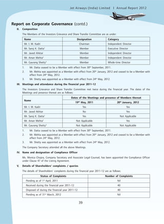 Jet Airways (India) Limited Annual Report 2012mited
39
II. Composition
The Members of the Investors Grievance and Share Transfer Committee are as under:
Name Designation Category
Mr. I. M. Kadri Chairman Independent Director
Mr. Saroj K. Datta1
Member Executive Director
Mr. Javed Ahktar Member Independent Director
Mr. Aman Mehta2
Member Independent Director
Mr. Gaurang Shetty3
Member Whole-time Director
1. Mr. Datta ceased to be a Member with effect from 30th
September, 2011.
2. Mr. Mehta was appointed as a Member with effect from 20th
January, 2012 and ceased to be a Member with
effect from 24th
May, 2012.
3. Mr. Shetty was appointed as a Member with effect from 24th
May, 2012.
III. Meetings and attendance during the financial year 2011-12
The Investors Grievance and Share Transfer Committee met twice during the financial year. The dates of the
Meetings and presence thereat are as follows:
Name
Dates of the Meetings and presence of Members thereat
19th
May, 2011 20th
January, 2012
Mr. I. M. Kadri Yes Yes
Mr. Javed Akhtar No Yes
Mr. Saroj K. Datta1
Yes Not Applicable
Mr. Aman Mehta2
Not Applicable Yes
Mr. Gaurang Shetty3
Not Applicable Not Applicable
1. Mr. Datta ceased to be a Member with effect from 30th
September, 2011.
2. Mr. Mehta was appointed as a Member with effect from 20th
January, 2012 and ceased to be a Member with
effect from 24th
May, 2012.
3. Mr. Shetty was appointed as a Member with effect from 24th
May, 2012.
The Company Secretary attended all the above Meetings.
IV. Name and designation of Compliance Officer
Ms. Monica Chopra, Company Secretary and Associate Legal Counsel, has been appointed the Compliance Officer
under Clause 47 of the Listing Agreement.
V. Details of Shareholders’ complaints / queries
The details of Shareholders’ complaints during the financial year 2011-12 are as follows:
Status of Complaints Number of Complaints
Pending as of 1st
April, 2011 Nil
Received during the financial year 2011-12 40
Disposed of during the financial year 2011-12 40
Pending as of 31st
March, 2012 Nil
Report on Corporate Governance (contd.)
 