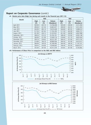 Jet Airways (India) Limited Annual Report 2012mited
44
vii. Market price data (high, low during each month in the financial year 2011-12)
Month
NSE BSE
High Low Volume High Low Volume
(`) (`) (Numbers) (`) (`) (Numbers)
April 2011 504.90 443.10 14,760,040 505.00 438.00 3,531,056
May 2011 499.00 431.50 18,967,877 499.00 432.55 5,012,303
June 2011 504.90 405.10 19,019,449 504.80 407.05 5,008,533
July 2011 517.50 441.65 17,762,203 517.50 442.00 4,002,731
August 2011 451.00 250.15 31,074,921 451.00 250.90 6,967,098
September 2011 308.50 233.35 25,765,761 308.40 233.00 6,093,148
October 2011 260.00 221.90 19,369,716 259.80 221.70 4,829,364
November 2011 299.70 226.65 36,531,397 284.45 227.00 8,973,192
December 2011 274.80 166.70 30,800,956 269.50 167.00 6,623,612
January 2012 268.90 169.30 47,399,402 264.40 169.30 11,167,231
February 2012 358.45 254.00 73,640,663 358.40 253.50 18,824,577
March 2012 355.00 267.00 42,013,559 354.85 267.80 9,330,082
viii. Performance of Share Price in comparison to the NSE and BSE Indices
Report on Corporate Governance (contd.)
0
100
200
300
400
500
600
Jet Airways Share Price (`)
Mar-12
Feb-12
Jan-12
Dec-11
Nov-11
Oct-11
Sep-11
Aug-11
Jul-11
Jun-11
May-11
Apr-11
2000
2500
3000
3500
4000
4500
5000
5500
6000
Nifty
Jet Airways vs NIFTY
JetAirwaysSharePrice(`)
NIFTY
100
200
300
400
500
600
Jet Airways Share Price (`)
Mar-12
Feb-12
Jan-12
Dec-11
Nov-11
Oct-11
Sep-11
Aug-11
Jul-11
Jun-11
May-11
Apr-11
10000
11000
12000
13000
14000
15000
16000
17000
18000
19000
20000
BSE Sensex
Jet Airways vs BSE Sensex
JetAirwaysSharePrice(`)
BSESensex
 