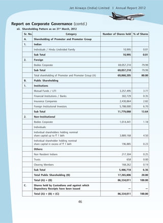 Jet Airways (India) Limited Annual Report 2012mited
46
xii. Shareholding Pattern as on 31st
March, 2012
Sr. No. Category Number of Shares held % of Shares
A. Shareholding of Promoter and Promoter Group
1. Indian
Individuals / Hindu Undivided Family 10,995 0.01
Sub Total 10,995 0.01
2. Foreign
Bodies Corporate 69,057,210 79.99
Sub Total 69,057,210 79.99
Total shareholding of Promoter and Promoter Group (A) 69,068,205 80.00
B. Public Shareholding
1. Institutions
Mutual Funds / UTI 3,257,495 3.77
Financial Institutions / Banks 302,729 0.35
Insurance Companies 2,430,864 2.82
Foreign Institutional Investors 5,788,000 6.70
Sub Total 11,779,088 13.64
2. Non-Institutional
Bodies Corporate 1,014,441 1.18
Individuals:
Individual shareholders holding nominal
share capital up to ` 1 lakh 3,889,168 4.50
Individual shareholder holding nominal
share capital in excess of ` 1 lakh 196,885 0.23
Others:
Non Resident Indians 217,304 0.25
Trusts 658 0.00
Clearing Members 168,262 0.19
Sub Total 5,486,718 6.36
Total Public Shareholding (B) 17,265,806 20.00
Total (A) + (B) 86,334,011 100.00
C. Shares held by Custodians and against which
Depository Receipts have been issued — —
Total (A) + (B) + (C) 86,334,011 100.00
Report on Corporate Governance (contd.)
 