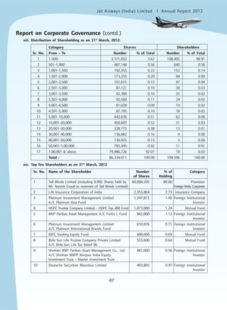 Jet Airways (India) Limited Annual Report 2012mited
47
xiii. Distribution of Shareholding as on 31st
March, 2012:
Category Shares Shareholders
Sr. No. From – To Number % of Total Number % of Total
1 1-500 3,171,052 3.67 108,405 98.91
2 501-1,000 487,148 0.56 640 0.58
3 1,001-1,500 192,355 0.22 152 0.14
4 1,501-2,000 173,255 0.20 94 0.09
5 2,001-2,500 107,615 0.12 47 0.04
6 2,501-3,000 87,121 0.10 30 0.03
7 3,001-3,500 82,380 0.10 25 0.02
8 3,501-4,000 92,560 0.11 24 0.02
9 4,001-4,500 81,028 0.09 19 0.02
10 4,501-5,000 87,705 0.10 18 0.02
11 5,001-10,000 442,636 0.51 62 0.06
12 10,001-20,000 450,603 0.52 31 0.03
13 20,001-30,000 328,775 0.38 13 0.01
14 30,001-40,000 136,682 0.16 4 0.00
15 40,001-50,000 130,925 0.15 3 0.00
16 50,001-1,00,000 795,445 0.92 11 0.01
17 1,00,001 & above 79,486,726 92.07 18 0.02
Total : 86,334,011 100.00 109,596 100.00
xiv. Top Ten Shareholders as on 31st
March, 2012
Sr. No. Name of the Shareholder Number % of Category
of Shares Holding
1 Tail Winds Limited (including 9,995 Shares held by 69,068,205 80.00 Promoter
Mr. Naresh Goyal as nominee of Tail Winds Limited) Foreign Body Corporate
2 Life Insurance Corporation of India 2,355,864 2.73 Insurance Company
3 Platinum Investment Management Limited 1,247,872 1.45 Foreign Institutional
A/C Platinum Asia Fund Investor
4 HDFC Trustee Company Limited - HDFC Top 200 Fund 1,073,000 1.24 Mutual Fund
5 BNP Paribas Asset Management A/C Fortis L Fund 965,000 1.12 Foreign Institutional
Investor
6 Platinum Investment Management Limited 610,876 0.71 Foreign Institutional
A/C Platinum International Brands Fund Investor
7 IDFC Sterling Equity Fund 600,000 0.69 Mutual Fund
8 Birla Sun Life Trustee Company Private Limited 555,600 0.64 Mutual Fund
A/C Birla Sun Life Tax Relief 96
9 Shinhan BNP Paribas Asset Management Co., Ltd. 481,000 0.56 Foreign Institutional
A/C Shinhan BNPP Bonjour India Equity Investor
Investment Trust - Master Investment Trust
10 Deutsche Securities Mauritius Limited 403,865 0.47 Foreign Institutional
Investor
Report on Corporate Governance (contd.)
 