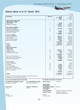 Jet Airways (India) Limited Annual Report 2012mited
56
Balance Sheet as at 31st
March, 2012
` in lakhs
Particulars Note No. As at As at
31st
March, 31st
March,
2012 2011
EQUITY AND LIABILITIES
Shareholders’ Funds
Share Capital 2 8,633 8,633
Reserves and Surplus 3 123,547 251,801
132,180 260,434
Non-Current Liabilities
Long Term Borrowings 4 877,358 904,795
Deferred Tax Liability (Net) 5 - 3,363
Other Long Term Liabilities 6 42,239 3,041
Long Term Provisions 7 9,871 9,606
929,468 920,805
Current Liabilities
Short Term Borrowings 8 209,417 245,274
Trade Payables 9 318,518 209,004
Other Current Liabilities 10 504,433 424,138
Short Term Provisions 11 7,994 9,083
1,040,362 887,499
TOTAL 2,102,010 2,068,738
ASSETS
Non-Current Assets
Fixed Assets
Tangible Assets 12 1,359,513 1,344,457
Intangible Assets 13 18,732 17,124
Capital Work-In-Progress 12 207 3,198
1,378,452 1,364,779
Non-Current Investments 14 164,596 164,509
Long Term Loans and Advances 15 210,850 223,135
Other Non-Current Asset 16 7,060 -
382,506 387,644
Current Assets
Current Investments 17 - 8,000
Inventories 18 77,835 71,118
Trade Receivables 19 126,644 96,577
Cash and Bank Balances 20 49,788 58,771
Short Term Loans and Advances 21 79,751 81,849
Other Current Asset 22 7,034 -
341,052 316,315
TOTAL 2,102,010 2,068,738
Significant Accounting Policies and Notes to Accounts forming an
integral part of the Financial Statements 1
As per our attached report of even date On behalf of the Board of Directors
For DELOITTE HASKINS & SELLS For CHATURVEDI & SHAH Naresh Goyal Chairman
Chartered Accountants Chartered Accountants
Aman Mehta
Ali Ghandour
R. D. Kamat Rajesh D. Chaturvedi Victoriano P. Dungca Directors
Partner Partner Javed Akhtar
I. M. Kadri
Gaurang Shetty Whole-time Director & Manager
Monica Chopra Company Secretary &
Associate Legal Counsel
Mumbai Mumbai
24th
May, 2012 24th
May, 2012
}
 