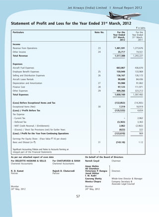 Jet Airways (India) Limited Annual Report 2012mited
57
Statement of Profit and Loss for the Year Ended 31st
March, 2012
` in lakhs
Particulars Note No. For the For the
Year Ended Year Ended
31st
March, 31st
March,
2012 2011
Income
Revenue from Operations 23 1,481,591 1,273,676
Other Income 24 35,717 19,551
Total Revenue 1,517,308 1,293,227
Expenses
Aircraft Fuel Expenses 663,067 436,670
Employee Benefit Expenses 25 159,949 133,969
Selling and Distribution Expenses 26 136,167 126,172
Aircraft Lease Rentals 90,600 84,436
Depreciation and Amortization 27 93,988 91,062
Finance Cost 28 97,123 111,971
Other Expenses 29 409,266 323,212
Total Expenses 1,650,160 1,307,492
(Loss) Before Exceptional Items and Tax (132,852) (14,265)
Exceptional Items (Net) 30 7,319 18,919
(Loss) / Profit Before Tax (125,533) 4,654
Tax Expense
- Current Tax - 2,062
- Deferred Tax (3,363) 3,363
- MAT Credit Reversal / (Entitlement) 2,062 (2,062)
- (Excess) / Short Tax Provisions (net) for Earlier Years (622) 322
(Loss) / Profit for the Year from Continuing Operations (123,610) 969
Earnings Per Equity Share : (Face Value ` 10 per share)
Basic and Diluted (in `) 31 (143.18) 1.12
Significant Accounting Policies and Notes to Accounts forming an
integral part of the Financial Statements 1
As per our attached report of even date On behalf of the Board of Directors
For DELOITTE HASKINS & SELLS For CHATURVEDI & SHAH Naresh Goyal Chairman
Chartered Accountants Chartered Accountants
Aman Mehta
Ali Ghandour
R. D. Kamat Rajesh D. Chaturvedi Victoriano P. Dungca Directors
Partner Partner Javed Akhtar
I. M. Kadri
Gaurang Shetty Whole-time Director & Manager
Monica Chopra Company Secretary &
Associate Legal Counsel
Mumbai Mumbai
24th
May, 2012 24th
May, 2012
}
 