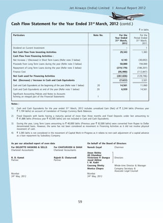Jet Airways (India) Limited Annual Report 2012mited
59
Cash Flow Statement for the Year Ended 31st
March, 2012 (contd.)
` in lakhs
Particulars Note No. For the For the
Year Ended Period Ended
31st
March, 31st
March,
2012 2011
Dividend on Current Investment - 1
Net Cash Flow from Investing Activities 29,343 1,383
Cash Flow from Financing Activities :
Net Increase / (Decrease) in Short Term Loans (Refer note 3 below) 4,143 (30,692)
Proceeds from Long Term Loans during the year (Refer note 3 below) 50,000 194,000
Repayment of Long Term Loans during the year (Refer note 3 below) (219,179) (180,207)
Finance Cost (95,990) (112,847)
Net Cash used for Financing Activities (261,026) (129,746)
Net (Decrease) / Increase in Cash and Cash Equivalents (7,622) 3,501
Cash and Cash Equivalents at the beginning of the year (Refer note 1 below) 20 14,561 11,060
Cash and Cash Equivalents at end of the year (Refer note 1 below) 20 6,939 14,561
Significant Accounting Policies and Notes to Accounts
forming an integral part of the Financial Statements 1
Notes :
1) Cash and Cash Equivalents for the year ended 31st
March, 2012 includes unrealized Gain (Net) of ` 2,244 lakhs (Previous year
` 1,194 lakhs) on account of translation of Foreign Currency Bank Balances.
2) Fixed Deposits with banks having a maturity period of more than three months and Fixed Deposits under lien amounting to
` 41,886 lakhs (Previous year ` 43,585 lakhs) are not included in Cash and Cash Equivalents.
3) During the year, Long Term Loans amounting to ` 40,000 lakhs (Previous year ` 92,000 lakhs) were converted from Rupee to Dollar
denominated loans. However, the same has not been considered as movement in Financing Activities as it did not involve physical
movement of cash.
4) ` 3,385 lakhs is not considered in the movement of Capital Work-in-Progress as it relates to non-cash adjustment of a capital advance
as a loan repayment by Subsidiary Company.
As per our attached report of even date On behalf of the Board of Directors
For DELOITTE HASKINS & SELLS For CHATURVEDI & SHAH Naresh Goyal Chairman
Chartered Accountants Chartered Accountants
Aman Mehta
Ali Ghandour
R. D. Kamat Rajesh D. Chaturvedi Victoriano P. Dungca Directors
Partner Partner Javed Akhtar
I. M. Kadri
Gaurang Shetty Whole-time Director & Manager
Monica Chopra Company Secretary &
Associate Legal Counsel
Mumbai Mumbai
24th
May, 2012 24th
May, 2012
}
 