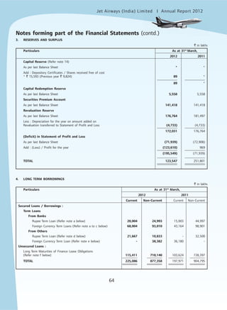 Jet Airways (India) Limited Annual Report 2012mited
64
3. RESERVES AND SURPLUS
` in lakhs
Particulars As at 31st
March,
2012 2011
Capital Reserve (Refer note 14)
As per last Balance Sheet * *
Add : Depository Certificates / Shares received free of cost
* ` 15,593 (Previous year ` 9,824) 89 *
89 *
Capital Redemption Reserve
As per last Balance Sheet 5,558 5,558
Securities Premium Account
As per last Balance Sheet 141,418 141,418
Revaluation Reserve
As per last Balance Sheet 176,764 181,497
Less : Depreciation for the year on amount added on
Revaluation transferred to Statement of Profit and Loss (4,733) (4,733)
172,031 176,764
(Deficit) in Statement of Profit and Loss
As per last Balance Sheet (71,939) (72,908)
Add : (Loss) / Profit for the year (123,610) 969
(195,549) (71,939)
TOTAL 123,547 251,801
4. LONG TERM BORROWINGS
` in lakhs
Particulars As at 31st
March,
2012 2011
Current Non-Current Current Non-Current
Secured Loans / Borrowings :
Term Loans
From Banks
Rupee Term Loan (Refer note a below) 20,004 24,993 15,003 44,997
Foreign Currency Term Loans (Refer note a to c below) 68,004 93,010 43,164 98,901
From Others
Rupee Term Loan (Refer note d below) 21,667 10,833 - 32,500
Foreign Currency Term Loan (Refer note e below) - 38,382 36,180 -
Unsecured Loans :
Long Term Maturities of Finance Lease Obligations
(Refer note f below) 115,411 710,140 103,624 728,397
TOTAL 225,086 877,358 197,971 904,795
Notes forming part of the Financial Statements (contd.)
 