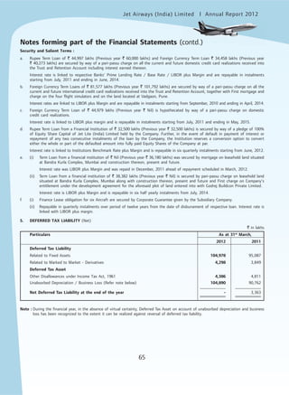 Jet Airways (India) Limited Annual Report 2012mited
65
Security and Salient Terms :
a. Rupee Term Loan of ` 44,997 lakhs (Previous year ` 60,000 lakhs) and Foreign Currency Term Loan ` 34,458 lakhs (Previous year
` 40,273 lakhs) are secured by way of a pari-passu charge on all the current and future domestic credit card realizations received into
the Trust and Retention Account including interest earned thereon.
Interest rate is linked to respective Banks’ Prime Lending Rate / Base Rate / LIBOR plus Margin and are repayable in instalments
starting from July, 2011 and ending in June, 2014.
b. Foreign Currency Term Loans of ` 81,577 lakhs (Previous year ` 101,792 lakhs) are secured by way of a pari-passu charge on all the
current and future international credit card realizations received into the Trust and Retention Account, together with First mortgage and
charge on the four flight simulators and on the land located at Vadgaon, Pune.
Interest rates are linked to LIBOR plus Margin and are repayable in instalments starting from September, 2010 and ending in April, 2014.
c. Foreign Currency Term Loan of ` 44,979 lakhs (Previous year ` Nil) is hypothecated by way of a pari-passu charge on domestic
credit card realizations.
Interest rate is linked to LIBOR plus margin and is repayable in instalments starting from July, 2011 and ending in May, 2015.
d. Rupee Term Loan from a Financial Institution of ` 32,500 lakhs (Previous year ` 32,500 lakhs) is secured by way of a pledge of 100%
of Equity Share Capital of Jet Lite (India) Limited held by the Company. Further, in the event of default in payment of interest or
repayment of any two consecutive instalments of the loan by the Company, the Institution reserves a conversion option to convert
either the whole or part of the defaulted amount into fully paid Equity Shares of the Company at par.
Interest rate is linked to Institutions Benchmark Rate plus Margin and is repayable in six quarterly instalments starting from June, 2012.
e. (i) Term Loan from a financial institution of ` Nil (Previous year ` 36,180 lakhs) was secured by mortgage on leasehold land situated
at Bandra Kurla Complex, Mumbai and construction thereon, present and future.
Interest rate was LIBOR plus Margin and was repaid in December, 2011 ahead of repayment scheduled in March, 2012.
(ii) Term Loan from a financial institution of ` 38,382 lakhs (Previous year ` Nil) is secured by pari-passu charge on leasehold land
situated at Bandra Kurla Complex, Mumbai along with construction thereon, present and future and First charge on Company’s
entitlement under the development agreement for the aforesaid plot of land entered into with Godrej Buildcon Private Limited.
Interest rate is LIBOR plus Margin and is repayable in six half yearly instalments from July, 2014.
f. (i) Finance Lease obligation for six Aircraft are secured by Corporate Guarantee given by the Subsidiary Company.
(ii) Repayable in quarterly instalments over period of twelve years from the date of disbursement of respective loan. Interest rate is
linked with LIBOR plus margin.
5. DEFERRED TAX LIABILITY (Net)
` in lakhs
Particulars As at 31st
March,
2012 2011
Deferred Tax Liability
Related to Fixed Assets 104,978 95,087
Related to Marked to Market - Derivatives 4,298 3,849
Deferred Tax Asset
Other Disallowances under Income Tax Act, 1961 4,386 4,811
Unabsorbed Depreciation / Business Loss (Refer note below) 104,890 90,762
Net Deferred Tax Liability at the end of the year - 3,363
Note : During the financial year, in the absence of virtual certainty, Deferred Tax Asset on account of unabsorbed depreciation and business
loss has been recognized to the extent it can be realized against reversal of deferred tax liability.
Notes forming part of the Financial Statements (contd.)
 