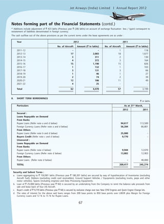 Jet Airways (India) Limited Annual Report 2012mited
67
* Additions include adjustment of ` 423 lakhs (Previous year ` (28) lakhs) on account of exchange fluctuation loss / (gain) consequent to
restatement of liabilities denominated in foreign currency.
The cash outflow out of the above provisions as per the current terms under the lease agreements are as under :
Year 2012 2011
No. of Aircraft Amount (` in lakhs) No. of Aircraft Amount (` in lakhs)
2011-12 - - 1 118
2012-13 17 2,003 18 1,677
2013-14 3 311 2 130
2014-15 4 372 3 164
2015-16 15 1,190 15 826
2016-17 1 132 1 103
2017-18 3 131 3 66
2018-19 1 46 1 27
2019-20 2 74 2 39
2020-21 12 186 11 49
2021-22 4 25 - -
Total 62 4,470 57 3,199
8. SHORT TERM BORROWINGS
` in lakhs
Particulars As at 31st
March,
2012 2011
Secured :
Loans Repayable on Demand
From Banks
Rupee Loans (Refer note a and d below) 94,617 113,500
Foreign Currency Loans (Refer note a and d below) 56,284 66,801
From Others
Rupee Loans (Refer note b and d below) 25,000 -
Buyers Credit (Refer note c and d below) 9,770 -
Unsecured :
Loans Repayable on Demand
From Banks
Rupee Loans (Refer note d below) 9,944 12,070
Foreign Currency Loans (Refer note d below) 13,802 12,903
From Others
Rupee Loans (Refer note d below) - 40,000
TOTAL 209,417 245,274
Security and Salient Terms :
a. Loans aggregating to ` 150,901 lakhs (Previous year ` 180,301 lakhs) are secured by way of hypothecation of Inventories (excluding
Aircraft fuel), Debtors (excluding credit card receivables), Ground Support Vehicles / Equipments (excluding trucks, jeeps and other
motor vehicles), Spares (including engines) and Data Processing Equipments.
b. Loan of ` 25,000 lakhs (Previous year ` Nil) is secured by an undertaking from the Company to remit the balance sale proceeds from
sale and lease back of four (4) Aircraft.
c. Buyer’s credit of ` 9,770 lakhs (Previous year ` Nil) is secured by exclusive charge over two New CFM Engines and Quick Engine Change kits.
d. The rates of interest for the above said loans ranges from 200 base points to 850 base points over LIBOR plus Margin for Foreign
Currency Loans and 12 % to 15 % for Rupee Loans.
Notes forming part of the Financial Statements (contd.)
 