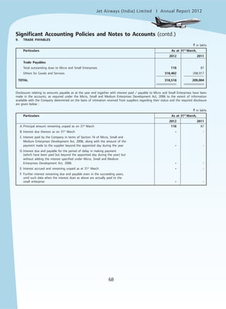 Jet Airways (India) Limited Annual Report 2012mited
68
9. TRADE PAYABLES
` in lakhs
Particulars As at 31st
March,
2012 2011
Trade Payables
Total outstanding dues to Micro and Small Enterprises 116 87
Others for Goods and Services 318,402 208,917
TOTAL 318,518 209,004
Disclosures relating to amounts payable as at the year end together with interest paid / payable to Micro and Small Enterprises have been
made in the accounts, as required under the Micro, Small and Medium Enterprises Development Act, 2006 to the extent of information
available with the Company determined on the basis of intimation received from suppliers regarding their status and the required disclosure
are given below :
` in lakhs
Particulars As at 31st
March,
2012 2011
A. Principal amount remaining unpaid as on 31st
March 116 87
B. Interest due thereon as on 31st
March - -
C. Interest paid by the Company in terms of Section 16 of Micro, Small and
Medium Enterprises Development Act, 2006, along with the amount of the
payment made to the supplier beyond the appointed day during the year - -
D.Interest due and payable for the period of delay in making payment
(which have been paid but beyond the appointed day during the year) but
without adding the interest specified under Micro, Small and Medium
Enterprises Development Act, 2006 - -
E. Interest accrued and remaining unpaid as at 31st
March - -
F. Further interest remaining due and payable even in the succeeding years,
until such date when the interest dues as above are actually paid to the
small enterprise - -
Significant Accounting Policies and Notes to Accounts (contd.)
 