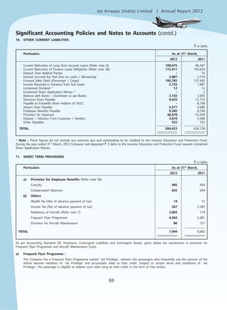 Jet Airways (India) Limited Annual Report 2012mited
69
10. OTHER CURRENT LIABILITIES
` in lakhs
Particulars As at 31st
March,
2012 2011
Current Maturities of Long Term Secured Loans (Refer note 4) 109,675 94,347
Current Maturities of Finance Lease Obligation (Refer note 38) 115,411 103,624
Deposit from Related Parties - 16
Interest Accrued but Not Due on Loans / Borrowings 3,887 2,754
Forward Sales (Net) [Passenger / Cargo] 195,783 127,492
Income Received in Advance from Sub Lease 2,155 1,987
Unclaimed Dividend * 12 12
Unclaimed Share Application Money * - 2
Balance with Banks - Overdrawn as per Books 2,183 1,055
Statutory Dues Payable 9,425 12,753
Payable to Erstwhile Share Holders of SICCL - 8,708
Airport Dues Payable 5,577 4,686
Employee Benefits Payable 9,285 8,740
Provision for Expenses 46,678 52,059
Deposit / Advance From Customer / Vendors 3,810 5,568
Other Payables 552 335
TOTAL 504,433 424,138
* Note : These figures do not include any amounts due and outstanding to be credited to the Investor Education and Protection Fund.
During the year ended 31st
March, 2012 Company had deposited ` 2 lakhs to the Investor Education and Protection Fund towards Unclaimed
Share Application Money.
11. SHORT TERM PROVISIONS
` in lakhs
Particulars As at 31st
March,
2012 2011
a) Provision for Employee Benefits (Refer note 36)
Gratuity 405 434
Compensated Absences 655 694
b) Others
Wealth Tax (Net of advance payment of tax) 14 12
Income Tax (Net of advance payment of tax) 267 2,587
Redelivery of Aircraft (Refer note 7) 2,003 118
Frequent Flyer Programme 4,564 5,081
Provision for Aircraft Maintenance 86 157
TOTAL 7,994 9,083
As per Accounting Standard 29, Provisions, Contingent Liabilities and Contingent Assets, given below are movements in provision for
Frequent Flyer Programme and Aircraft Maintenance Costs.
a) Frequent Flyer Programme :
The Company has a Frequent Flyer Programme named `Jet Privilege’, wherein the passengers who frequently use the services of the
Airline become members of `Jet Privilege’ and accumulate miles to their credit. Subject to certain terms and conditions of `Jet
Privilege’, the passenger is eligible to redeem such miles lying to their credit in the form of free tickets.
Significant Accounting Policies and Notes to Accounts (contd.)
 