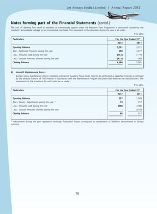 Jet Airways (India) Limited Annual Report 2012mited
70
The cost of allowing free travel to members as contractually agreed under the Frequent Flyer Programme is accounted considering the
members’ accumulated mileage on an incremental cost basis. The movement in the provision during the year is as under :
` in lakhs
Particulars For the Year Ended 31st
2012 2011
Opening Balance 5,081 3,221
Add : Additional Provision during the year 669 2,077
Less : Amounts used during the year (753) (177)
Less : Unused Amounts reversed during the year (433) (40)
Closing Balance 4,564 5,081
b) Aircraft Maintenance Costs :
Certain heavy maintenance checks including overhaul of Auxiliary Power Units need to be performed at specified intervals as enforced
by the Director General of Civil Aviation in accordance with the Maintenance Program Document laid down by the manufacturers. The
movements in the provisions for such costs are as under :
` in lakhs
Particulars For the Year Ended 31st
2012 2011
Opening Balance 157 1,769
Add / (Less) : Adjustments during the year * 19 157
Less : Amounts used during the year (90) (792)
Less : Unused Amounts reversed during the year - (977)
Closing Balance 86 157
* Adjustments during the year represents exchange fluctuation impact consequent to restatement of liabilities denominated in foreign
currency.
Notes forming part of the Financial Statements (contd.)
 