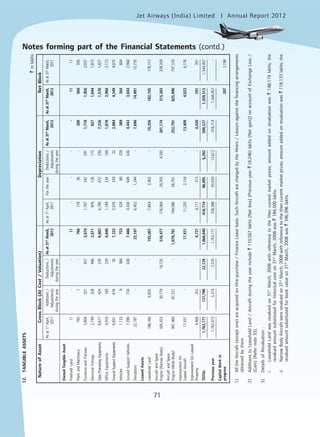 Jet Airways (India) Limited Annual Report 2012mited
71
12.TANGIBLEASSETS
`inlakhs
NatureofAssetGrossBlock(AtCost/Valuation)DepreciationNetBlock
Asat1st
April,Additions/Deductions/Asat31st
March,Asat1st
April,FortheyearDeductions/Asat31st
March,Asat31st
March,Asat31st
March,
2011AdjustmentsAdjustments20122011Adjustments201220122011
duringtheyearduringtheyearduringtheyear
OwnedTangibleAsset
FreeholdLand11--11----1111
PlantandMachinery7651-76617036-206560595
FurnitureandFixtures3,8043274573,6741,7672422911,7181,9562,037
ElectricalFittings2,7493284062,6718761261758271,8441,873
DataProcessingEquipments8,6174242398,8026,7906722367,2261,5761,827
OfficeEquipments4,9161692394,8461,7442341001,8782,9683,172
GroundSupportEquipments6,651618367,2332,576330222,8844,3494,075
Vehicles1,133938975352989229389364604
GroundSupportVehicles7,3907346387,4864,4306496364,4433,0432,960
Simulators22,187--22,1876,4521,244-7,69614,49115,735
LeasedAssets
LeaseholdLand186,1666,835-193,0017,8542,402-10,256182,745178,312
AircraftandSpare
Engine(NarrowBody)505,42330,77919,725516,477176,06429,7034,593201,174315,303329,359
AircraftandSpare
Engine(WideBody)991,46087,321-1,078,781194,09058,701-252,791825,990797,370
ImprovementOn
LeasedAircraft17,431--17,43111,2552,154-13,4094,0226,176
ImprovementOnLeased
Property4,468253-4,7214,117313-4,430291351
TOTAL1,763,171127,79822,1291,868,840418,71496,8956,282509,3271,359,5131,344,457
Previousyear1,762,4733,2742,5761,763,171338,38893,93913,613418,7141,344,457-
CapitalWorkin
progress2073,198
1)AlltheAircraft(exceptone)areacquiredonHire-purchase/FinanceLeasebasis.SuchAircraftarechargedbytheHirers/Lessorsagainstthefinancingarrangements
obtainedbythem.
2)AdditionstoLeaseholdLand/Aircraftduringtheyearinclude`110,567lakhs[Netloss]{Previousyear`(4,246)lakhs[Netgain]}onaccountofExchangeLoss/
(Gain)(Refernote33).
3)DetailsofRevaluation:
i.LeaseholdLandwasrevaluedon31st
March,2008withreferencetothethencurrentmarketprices;amountaddedonrevaluationwas`148,119lakhs;the
revaluedamountsubstitutedforhistoricalcoston31st
March,2008was`184,500lakhs.
ii.NarrowBodyAircraftwererevaluedon31st
March,2008withreferencetothethencurrentmarketprices;amountaddedonrevaluationwas`118,133lakhs;the
revaluedamountsubstitutedforbookvalueon31st
March,2008was`346,396lakhs.
Notes forming part of the Financial Statements (contd.)
 