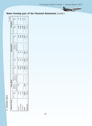 Jet Airways (India) Limited Annual Report 2012mited
72
13.INTANGIBLEASSETS
`inlakhs
NatureofAssetGrossBlockAmortizationNetBlock
Asat1st
April,Additions/Deductions/Asat31st
March,Asat1st
April,FortheyearDeductions/Asat31st
March,Asat31st
March,Asat31st
March,
2011AdjustmentsAdjustments20122011Adjustments201220122011
duringtheyearduringtheyearduringtheyear
Software5,2973,434-8,7314,631642-5,2733,458666
LandingRights22,432--22,4327,335869-8,20414,22815,097
Trademarks3,146--3,1461,785315-2,1001,0461,361
TOTAL30,8753,434-34,30913,7511,826-15,57718,73217,124
Previousyear30,80273-30,87511,8951,856-13,75117,124-
Notes forming part of the Financial Statements (contd.)
 