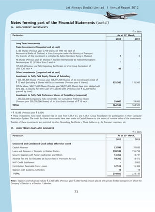 Jet Airways (India) Limited Annual Report 2012mited
73
14. NON-CURRENT INVESTMENTS
` in lakhs
Particulars As at 31st
March,
2012 2011
Long Term Investments
Trade Investments (Unquoted and at cost)
5,133 Shares (Previous year 5,759 Shares) of THB 100 each of
Aeronautical Radio of Thailand, a State Enterprise under the Ministry of Transport.
The transfer of this investment is restricted to Airline Members flying in Thailand 7 9
48 Shares (Previous year 31 Shares) in Societe Internationale de Telecommunications
Aeronautiques SC (SITA) of Euro 5 each # * *
145,276 (Previous year Nil) Depository Certificates in SITA Group foundation of
USD 1.20 each # 89 -
Other Investments (Unquoted and at cost)
Investment in Fully Paid Equity Shares of Subsidiary
- 506,115,409 Shares (Previous year 506,115,409 Shares) of Jet Lite (India) Limited of
` 10 each [including 6 Shares held by its nominees (Previous year 6 Shares)] 135,500 135,500
[Of the above, 506,115,409 Shares (Previous year 506,115,409 Shares) have been pledged with
IDFC Ltd. as security for Term Loan of ` 32,500 lakhs (Previous year ` 32,500 lakhs)
granted by them]
Investment in Fully Paid Preference Shares of Subsidiary (unquoted)
- 290,000,000 Compulsory fully convertible non-cumulative Preference Shares
(Previous year 290,000,000 Shares) of Jet Lite (India) Limited of ` 10 each 29,000 29,000
TOTAL 164,596 164,509
* ` 15,593 (Previous year ` 9,824)
# These investments have been received free of cost from S.I.T.A S.C and S.I.T.A. Group Foundation for participation in their Computer
Reservation System. The credit for these investments have been made to Capital Reserve to the extent of nominal value of the investments.
Transfer of these investments are restricted to other Depository Certificate / Share holders e.g. Air Transport members, etc.
15. LONG TERM LOANS AND ADVANCES
` in lakhs
Particulars As at 31st
March,
2012 2011
Unsecured and Considered Good unless otherwise stated
Capital Advances 23,998 31,693
Loans and Advances / Deposits to Related Parties 130,599 155,758
Security Deposits with Airport Authorities and Others 13,355 8,747
Advance Tax and Tax Deducted at Source (Net of Provisions for tax) 10,360 8,472
MAT Credit Entitlement - 2,062
Contribution Receivable from Lessors 32,519 16,384
Balances with Customs Authorities 19 19
TOTAL 210,850 223,135
Note : Deposits and Advances include ` 2,360 lakhs (Previous year ` 2,807 lakhs) amount placed with private limited companies in which the
Company’s Director is a Director / Member.
Notes forming part of the Financial Statements (contd.)
 