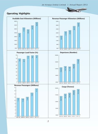 Jet Airways (India) Limited Annual Report 2012mited
2
Operating Highlights
5000
10000
15000
20000
25000
30000
35000
40000
2011-122010-112009-102008--092007-08
Available Seat Kilometers (Millions)
38,643
24,447
31,652
29,242
34,323
4000
8000
12000
16000
20000
24000
28000
32000
2011-122010-112009-102008-092007-08
Revenue Passenger Kilometers (Millions)
30,643
16,914
21,444
22,640
26,972
0
10
20
30
40
50
60
70
80
2011-122010-112009-102008-092007-08
Passenger Load Factor (%)
69.2
67.7
77.4
78.6
79.3
40000
80000
120000
160000
200000
2011-122010-112009-102008-092007-08
Departures (Number)
175,646
126,676
133,736
131,108
146,876
40000
85000
130000
175000
220000
2011-122010-112009-102008-092007-08
Cargo (Tonnes)
212,162
165,757
181,432
187,802
205,942
0
2
4
6
8
10
12
14
16
18
2011-122010-112009-102008-092007-08
Revenue Passengers (Millions)
17.31
11.43
11.08
12.04
14.67
 