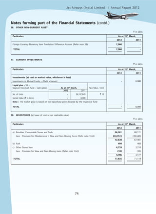 Jet Airways (India) Limited Annual Report 2012mited
74
16. OTHER NON-CURRENT ASSET
` in lakhs
Particulars As at 31st
March,
2012 2011
Foreign Currency Monetary Item Translation Difference Account (Refer note 33) 7,060 -
TOTAL 7,060 -
17. CURRENT INVESTMENTS
` in lakhs
Particulars As at 31st
March,
2012 2011
Investments (at cost or market value, whichever is less)
Investments in Mutual Funds – (Debt schemes) - 8,000
Liquid plan - SBI –
Magnum Insta Cash Fund – Cash option As at 31st
March, Face Value / Unit
2012 2011
No. of Units - 36,747,649 ` 10
Market Value (` in lakhs) - 8,000
Note : The market price is based on the repurchase price declared by the respective fund
TOTAL - 8,000
18. INVENTORIES (at lower of cost or net realizable value)
` in lakhs
Particulars As at 31st
March,
2012 2011
a) Rotables, Consumable Stores and Tools 96,981 88,121
Less : Provision for Obsolescence / Slow and Non–Moving Items (Refer note 1(m)) (24,351) (20,640)
72,630 67,481
b) Fuel 499 460
c) Other Stores Item 4,739 3,210
Less : Provision for Slow and Non-Moving items (Refer note 1(m)) (33) (33)
4,706 3,177
TOTAL 77,835 71,118
Notes forming part of the Financial Statements (contd.)
 