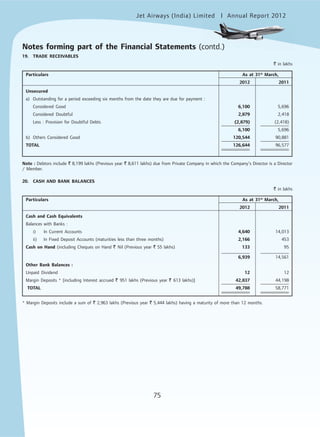 Jet Airways (India) Limited Annual Report 2012mited
75
19. TRADE RECEIVABLES
` in lakhs
Particulars As at 31st
March,
2012 2011
Unsecured
a) Outstanding for a period exceeding six months from the date they are due for payment :
Considered Good 6,100 5,696
Considered Doubtful 2,879 2,418
Less : Provision for Doubtful Debts (2,879) (2,418)
6,100 5,696
b) Others Considered Good 120,544 90,881
TOTAL 126,644 96,577
Note : Debtors include ` 8,199 lakhs (Previous year ` 8,611 lakhs) due from Private Company in which the Company’s Director is a Director
/ Member.
20. CASH AND BANK BALANCES
` in lakhs
Particulars As at 31st
March,
2012 2011
Cash and Cash Equivalents
Balances with Banks :
i) In Current Accounts 4,640 14,013
ii) In Fixed Deposit Accounts (maturities less than three months) 2,166 453
Cash on Hand (including Cheques on Hand ` Nil (Previous year ` 55 lakhs) 133 95
6,939 14,561
Other Bank Balances :
Unpaid Dividend 12 12
Margin Deposits * [including Interest accrued ` 951 lakhs (Previous year ` 613 lakhs)] 42,837 44,198
TOTAL 49,788 58,771
* Margin Deposits include a sum of ` 2,963 lakhs (Previous year ` 5,444 lakhs) having a maturity of more than 12 months.
Notes forming part of the Financial Statements (contd.)
 