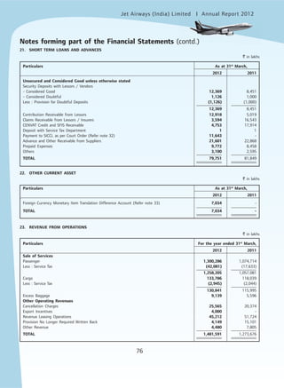 Jet Airways (India) Limited Annual Report 2012mited
76
21. SHORT TERM LOANS AND ADVANCES
` in lakhs
Particulars As at 31st
March,
2012 2011
Unsecured and Considered Good unless otherwise stated
Security Deposits with Lessors / Vendors
- Considered Good 12,369 8,451
- Considered Doubtful 1,126 1,000
Less : Provision for Doubtful Deposits (1,126) (1,000)
12,369 8,451
Contribution Receivable from Lessors 12,918 5,019
Claims Receivable from Lessors / Insurers 3,594 16,543
CENVAT Credit and SFIS Receivable 4,753 17,914
Deposit with Service Tax Department 1 1
Payment to SICCL as per Court Order (Refer note 32) 11,643 -
Advance and Other Receivable from Suppliers 21,601 22,868
Prepaid Expenses 9,772 8,458
Others 3,100 2,595
TOTAL 79,751 81,849
22. OTHER CURRENT ASSET
` in lakhs
Particulars As at 31st
March,
2012 2011
Foreign Currency Monetary Item Translation Difference Account (Refer note 33) 7,034 -
TOTAL 7,034 -
23. REVENUE FROM OPERATIONS
` in lakhs
Particulars For the year ended 31st
March,
2012 2011
Sale of Services
Passenger 1,300,286 1,074,714
Less : Service Tax (42,081) (17,633)
1,258,205 1,057,081
Cargo 133,786 118,039
Less : Service Tax (2,945) (2,044)
130,841 115,995
Excess Baggage 9,139 5,596
Other Operating Revenues
Cancellation Charges 25,565 20,374
Export Incentives 4,000 -
Revenue Leasing Operations 45,212 51,724
Provision No Longer Required Written Back 4,149 15,101
Other Revenue 4,480 7,805
TOTAL 1,481,591 1,273,676
Notes forming part of the Financial Statements (contd.)
 