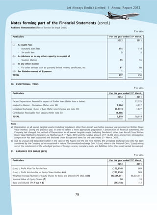 Jet Airways (India) Limited Annual Report 2012mited
79
Auditors’ Remuneration (Net of Service Tax Input Credit)
` in lakhs
Particulars For the year ended 31st
March,
2012 2011
(a) As Audit Fees
- Statutory audit fees 115 110
- Tax audit fees 5 5
(b) As Advisors or in any other capacity in respect of
- Taxation Matters 55 55
(c) In any other manner
- For other services such as quarterly limited reviews, certificates, etc. 61 80
(d) For Reimbursement of Expenses 1 -
TOTAL 237 250
30. EXCEPTIONAL ITEMS
` in lakhs
Particulars For the year ended 31st
March,
2012 2011
Excess Depreciation Reversal in respect of Earlier Years (Refer Note a below) - 12,225
Marked to Market - Derivatives (Refer note 34) 1,384 4,817
Unrealized Exchange (Loss) / Gain (Refer note b below and note 33) (5,931) 1,877
Contribution Receivable from Lessors (Refer note 37) 11,866 -
TOTAL 7,319 18,919
Note :
a) Depreciation on all owned tangible assets (including Simulators) other than Aircraft was before previous year provided on Written Down
Value method. During the previous year, in order to reflect a more appropriate preparation / presentation of financial statements, the
Company had changed the method of Depreciation on all owned tangible assets (including Simulators) other than Aircraft from Written
Down Value Method to Straight Line Method w.e.f. 1st
April, 2010 and the surplus amount of ` 12,225 lakhs arising from retrospective
computation has been accounted and disclosed under Exceptional Items for the year ended 31st
March, 2011.
b) Due to unusual and steep depreciation in the value of the Rupee over the last nine months, the unrealized exchange loss (net) has been
considered by the Company to be exceptional in nature. The unrealized exchange Gain / (Loss) refers to the Notional Gain / (Loss) arising
out of the restatement of the unhedged portion of foreign currency monetary assets and liabilities (other than asset backed borrowings).
31. EARNINGS PER SHARE (EPS)
` in lakhs
Particulars For the year ended 31st
March,
2012 2011
(Loss) / Profit After Tax for the Year (123,610) 969
(Loss) / Profit Attributable to Equity Share Holders (A) (123,610) 969
Weighted Average Number of Equity Shares for Basic and Diluted EPS [Nos.] (B) 86,334,011 86,334,011
Nominal Value of Equity Shares (`) 10 10
Basic and Diluted EPS ` (A / B) (143.18) 1.12
Notes forming part of the Financial Statements (contd.)
 