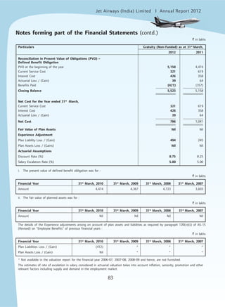 Jet Airways (India) Limited Annual Report 2012mited
83
` in lakhs
Particulars Gratuity (Non-Funded) as at 31st
March,
2012 2011
Reconciliation in Present Value of Obligations (PVO) –
Defined Benefit Obligation
PVO at the beginning of the year 5,158 4,474
Current Service Cost 321 619
Interest Cost 426 358
Actuarial Loss / (Gain) 39 64
Benefits Paid (421) (357)
Closing Balance 5,523 5,158
Net Cost for the Year ended 31st
March,
Current Service Cost 321 619
Interest Cost 426 358
Actuarial Loss / (Gain) 39 64
Net Cost 786 1,041
Fair Value of Plan Assets Nil Nil
Experience Adjustment
Plan Liability Loss / (Gain) 494 245
Plan Assets Loss / (Gains) Nil Nil
Actuarial Assumptions
Discount Rate (%) 8.75 8.25
Salary Escalation Rate (%) 5.00 5.00
i. The present value of defined benefit obligation was for :
` in lakhs
Financial Year 31st
March, 2010 31st
March, 2009 31st
March, 2008 31st
March, 2007
Amount 4,474 4,367 4,723 3,603
ii. The fair value of planned assets was for :
` in lakhs
Financial Year 31st
March, 2010 31st
March, 2009 31st
March, 2008 31st
March, 2007
Amount Nil Nil Nil Nil
The details of the Experience adjustments arising on account of plan assets and liabilities as required by paragraph 120(n)(ii) of AS-15
(Revised) on "Employee Benefits" of previous financial years :
` in lakhs
Financial Year 31st
March, 2010 31st
March, 2009 31st
March, 2008 31st
March, 2007
Plan Liabilities Loss / (Gain) (412) * * *
Plan Assets Loss / (Gain) Nil * * *
* Not available in the valuation report for the financial year 2006-07, 2007-08, 2008-09 and hence, are not furnished.
The estimates of rate of escalation in salary considered in actuarial valuation takes into account inflation, seniority, promotion and other
relevant factors including supply and demand in the employment market.
Notes forming part of the Financial Statements (contd.)
 