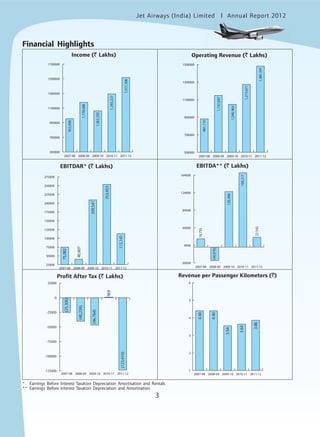 Jet Airways (India) Limited Annual Report 2012mited
3
Financial Highlights
* Earnings Before Interest Taxation Depreciation Amortisation and Rentals
** Earnings Before Interest Taxation Depreciation and Amortisation
500000
700000
900000
1100000
1300000
1500000
1700000
2011-122010-112009-102008-092007-08
Income (` Lakhs)
1,517,308
955,096
1,178,688
1,062,292
1,293,227
500000
700000
900000
1100000
1300000
1500000
2011-122010-112009-102008-092007-08
Operating Revenue (` Lakhs)
1,481,591
881,110
1,147,697
1,046,964
1,273,677
25000
50000
75000
100000
125000
150000
175000
200000
225000
250000
275000
2011-122010-112009-102008-092007-08
EBITDAR* (` Lakhs)
113,141
75,082
40,607
209,541
253,653
-36000
4000
44000
84000
124000
164000
2011-122010-112009-102008-092007-08
EBITDA** (` Lakhs)
22,542
18,755
169,217
(30,676)
126,368
-125000
-100000
-75000
-50000
-25000
0
25000
2011-122010-112009-102008-092007-08
Profit After Tax (` Lakhs)
(123,610)
(25,306)
(40,234)
(46,764)
969
1
2
3
4
5
6
2011-122010-112009-102008-092007-08
Revenue per Passenger Kilometers (`)
3.86
4.40
4.40
3.54
3.64
 