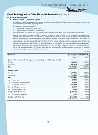 Jet Airways (India) Limited Annual Report 2012mited
86
39. SEGMENT INFORMATION
a) Primary Segment : Geographical Segment
The Company, considering its level of international operations and internal financial reporting based on geographic segment, has
identified geographic segment as primary segment.
The geographic segment consists of :
i. Domestic (air transportation within India)
ii. International (air transportation outside India)
Leasing operations are classified into (i) or (ii) above based on the domicile of the lessee being within or outside India.
Revenue and expenses directly attributable to segments are reported based on items that are individually identifiable to that
segment, while the remainder of the expenses are categorized as unallocated which are mainly employee remuneration and
benefits, other selling and distribution expenses, other operating expenses, Aircraft lease rentals, depreciation / amortization and
finance cost, since these are not specifically allocable to specific segments as the underlying assets / services are used
interchangeably. The Company believes that it is not practical to provide segment disclosures relating to these revenue and
expenses, and accordingly these expenses are separately disclosed as "unallocated" and directly charged against total revenues.
The Company believes that it is not practical to identify fixed assets used in the Company's business or liabilities contracted, to
any of the reportable segments, as the fixed assets are used interchangeably between segments. Accordingly, no disclosure
relating to total segment assets and liabilities are made.
` in lakhs
Particulars For the year ended 31st
March,
2012 2011
Segment Revenue (Primarily Passenger, Cargo, Excess Baggage and Leasing of Aircraft)
Domestic 620,222 538,119
International 861,369 735,557
Total 1,481,591 1,273,676
Segment result
Domestic 287,789 298,876
International 340,633 361,107
Total 628,422 659,983
Less : Finance Cost 97,123 111,971
Less : Depreciation and Amortization 93,988 91,062
Less : Un-Allocable Expenses 605,880 490,766
Add : Un-Allocable Revenue 35,717 19,551
Add : Exceptional Items (Net) 7,319 18,919
(Loss) / Profit Before Tax (125,533) 4,654
Less : Tax (Benefits) / Expenses (1,923) 3,685
(Loss) / Profit After Tax (123,610) 969
Notes forming part of the Financial Statements (contd.)
 