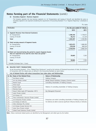 Jet Airways (India) Limited Annual Report 2012mited
87
b) Secondary Segment : Business Segment
The Company operates into two business segments viz. Air Transportation and Leasing of Aircraft and identified the same as
secondary segment to be reported considering the requirement of Accounting Standard 17 on "Segment Reporting" is disclosed as
under :
` in lakhs
Particulars For the year ended 31st
March,
2012 2011
i) Segment Revenue from External Customers
Air Transportation 1,398,185 1,178,672
Leasing of Aircraft 45,212 51,724
Total 1,443,397 1,230,396
ii) Total carrying amount of Segment Assets
Air Transportation 1,823,472 1,688,200
Leasing of Aircraft 278,538 380,538
Total 2,102,010 2,068,738
iii) Total cost incurred during the period to acquire Segment Assets
that are expected to be used for more than one period *
Air Transportation 20,665 7,593
Leasing of Aircraft - -
Total 20,665 7,593
* Excludes Exchange Gain / (Loss).
40. RELATED PARTY TRANSACTIONS
As per Accounting Standard - 18 on "Related Party Disclosures" issued by the Institute of Chartered Accountants of India, the disclosure
of transactions with the related party as defined in the Accounting Standard are given below :
i. List of Related Parties with whom transactions have taken place and Relationships
Sr. No. Name of the Related Party Nature of Relationship
1. Tail Winds Limited Holding Company
2. Jet Lite (India) Limited Wholly Owned Subsidiary Company (Control exists)
3. Naresh Goyal Controlling Shareholder of Holding Company
4. Anita Goyal
5. Nivaan Goyal Relative of controlling shareholder of Holding Company
6. Namrata Goyal
7. Saroj K Datta (upto 29th
September, 2011) Key Managerial Personnel
8. Jetair Private Limited
9. Jet Airways LLC
10. Trans Continental e Services Private Limited
11. Jet Enterprises Private Limited Enterprises over which controlling shareholder of Holding Company and
12. Jet Airways of India Inc. his relatives are able to exercise significant influence directly or indirectly
13. India Jetairways Pty Limited
14. Jet Airways Europe Services N.V.
15. Jetair Tours Private Limited
16. Global Travel Solutions Private Limited
Note : Above mentioned related parties are identified by the Management and relied upon by the Auditor
Notes forming part of the Financial Statements (contd.)
 