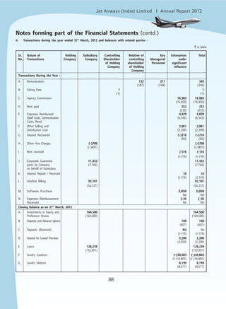 Jet Airways (India) Limited Annual Report 2012mited
88
ii. Transactions during the year ended 31st
March, 2012 and balances with related parties :
` in lakhs
Sr. Nature of Holding Subsidiary Controlling Relative of Key Enterprises Total
No. Transactions Company Company Shareholder controlling Managerial under
of Holding shareholder Personnel significant
Company of Holding influence
Company
Transactions During the Year :
A. Remuneration 132 211 343
(187) (169) (356)
B. Sitting Fees 1 1
(1) (1)
C. Agency Commission 16,965 16,965
(16,450) (16,450)
D. Rent paid 252 252
(233) (233)
E. Expenses Reimbursed 4,829 4,829
(Staff Costs, Communication (6,543) (6,543)
Costs, Rent)
F. Other Selling and 2,061 2,061
Distribution Cost (2,209) (2,209)
G. Deposit Recovered (-)216 (-)216
(Nil) (Nil)
H. Other Hire Charges (-)708 (-)708
((-)497) ((-)497)
I. Rent received (-)16 (-)16
((-)16) ((-)16)
J. Corporate Guarantee 11,432 11,432
given by Company (7,166) (7,166)
on behalf of Subsidiary
K. Deposit Repaid / Received 16 16
((-)16) ((-)16)
L. Interline Billing 92,101 92,101
(56,237) (56,237)
M. Software Purchase 3,050 3,050
Nil Nil
N. Expenses Reimbursement (-)5 (-)5
Received Nil Nil
Closing Balance as on 31st
March, 2012
A. Investments in Equity and 164,500 164,500
Preference Shares (164,500) (164,500)
B. Deposits and Advance (given) 160 160
(607) (607)
C. Deposits (Received) Nil Nil
((-)16) ((-)16)
D. Deposit for Leased Premises 2,200 2,200
(2,200) (2,200)
E. Loans 128,239 128,239
(152,951) (152,951)
F. Sundry Creditors (-)30,603 (-)30,603
((-)16,805) ((-)16,805)
G. Sundry Debtors 8,199 8,199
(8,611) (8,611)
Notes forming part of the Financial Statements (contd.)
 