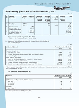 Jet Airways (India) Limited Annual Report 2012mited
89
H. Share Capital 6,907* 0.10 - 6,907
(6,907)* (0.10) (0.05) (6,907)
I. Corporate Guarantee 53,074 53,074
given by Company on (42,166) (42,166)
behalf of Subsidiary Company
J. Corporate Guarantee given (-)362,429 (-)362,429
by Subsidiary Company on ((-)317,690) ((-)317,690)
behalf of the Company
(Figures in brackets are for the year ended 31st
March, 2011)
* includes ` 1 lakh (Previous year ` 1 lakh) of nominee holding.
iii. Statement of Material Transactions during the year and balances with related parties :
(a) Subsidiary Company
` in lakhs
Jet Lite (India) Limited For the Year ended 31st
March,
2012 2011
Transactions during the year :
- Other Hire Charges received (708) (497)
- Corporate Guarantee given by the Company on behalf of the Subsidiary Company 11,432 7,166
- Interline Billing (Net) 92,101 56,237
Closing Balance as on 31st
March,
- Interest free Loan (including adjustment on account of Capital Advances) 128,239 152,951
- Investments in Equity and Preference Shares 164,500 164,500
- Corporate Guarantee by Company on behalf of Subsidiary Company * 53,074 42,166
- Corporate Guarantee given by Subsidiary Company on behalf of the Company (362,429) (317,690)
* Closing Balance of Corporate Guarantee given by Jet Airways (India) Limited represents utilized amount against total guarantee amount of ` 53,598
lakhs (Previous year ` 42,166 lakhs).
(b) Remuneration includes remuneration to :
` in lakhs
Particulars For the Year ended 31st
March,
2012 2011
(a) Relatives of controlling shareholder of Holding Company
Anita Goyal 118 181
Namrata Goyal 8 4
Nivaan Goyal 6 2
(b) Director
Saroj K. Datta # 211 169
# Ceased to be a Director w.e.f. 30th
September, 2011.
` in lakhs
Sr. Nature of Holding Subsidiary Controlling Relative of Key Enterprises Total
No. Transactions Company Company Shareholder controlling Managerial under
of Holding shareholder Personnel significant
Company of Holding influence
Company
Notes forming part of the Financial Statements (contd.)
 