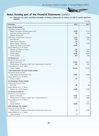 Jet Airways (India) Limited Annual Report 2012mited
90
(c) Enterprise over which controlling shareholder of Holding Company and his relatives are able to exercise significant
influence
` in lakhs
Particulars 2012 2011
Jetair Private Limited
Transactions during the Year
- Agency Commission (including Service Tax) 2,978 4,215
- Rent Paid (including Service Tax) 186 167
- Expenses Reimbursed
(Staff Costs, Communication Costs etc.) 3,122 2,593
- Rent Received (16) (16)
- Other Expense Recovery (5) -
- Deposit Repaid / Received 16 (16)
- Deposit Recovered (Given Earlier) (216) -
Closing Balance as on 31st
March,
- Deposits and Advances (Given) 160 376
- Deposits Received Nil (16)
- Sundry Debtors 8,198 8,610
- Sundry Creditors 603 650
Jet Airways LLC
Transactions During the Year :
- Agency Commission 11,645 9,877
- Reimbursement of Expenses (Staff Costs, Communication Costs etc.) 553 606
Closing Balance as on 31st
March,
- Sundry Creditors 22,233 12,422
Trans Continental e Services Private Limited
Transactions During the Year :
- Other Selling and Distribution Cost 2,061 2,209
Closing Balance as on 31st
March,
- Sundry Creditors 132 -
Jet Enterprises Private Limited
Transactions During the Year :
- Rent Paid 66 66
Closing Balance as on 31st
March,
- Deposits for Leased Premises 2,200 2,200
Jet Airways of India Inc.
Transactions During the Year :
- Agency Commission 2,342 2,358
- Reimbursement of Expenses (Staff Costs, Insurance Rent etc.) 1,141 1,080
Closing Balance as on 31st
March,
- Advances - 231
- Sundry Creditors 4,828 3,674
India Jetairways Pty Limited
Transactions During the Year :
- Reimbursement of Expenses (Staff Costs, Communication Costs etc.) 13 2,264
Closing Balance as on 31st
March,
- Sundry Creditors 3 -
Notes forming part of the Financial Statements (contd.)
 