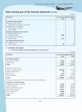 Jet Airways (India) Limited Annual Report 2012mited
91
Jetair Tours Private Limited
Transactions During the Year :
- Reimbursement of Expenses [* `.32,770] - -*
Closing Balance as on 31st
March,
- Sundry Creditors [*` 8,250] - -*
- Sundry Debtors 1 1
Global Travel Solutions Private Limited
Transactions During the Year:
- Software Purchased 3,050 -
Closing Balance as on 31st
March,
- Sundry Creditors 2,745 -
Jet Airways Europe Services N.V.
Closing Balance as on 31st
March,
- Sundry Creditors 59 59
41. ADDITIONAL DISCLOSURES
A. C.I.F. value of Imports, Earning and Expenditure in Foreign Currency
` in lakhs
Particulars For the Year ended 31st
March,
2012 2011
C.I.F. Value of Imports :
Components and Spares 35,252 36,188
Capital Goods 15,685 6,438
TOTAL 50,937 42,626
Earnings in Foreign Currency :
Passenger and Cargo Revenue * 628,440 513,375
Interest on Bank Account 34 23
Other Income 1,615 4,483
Leasing Operations 45,212 51,724
TOTAL 675,301 569,605
*Including Fuel Surcharge of ` 157,795 lakhs (Previous year ` 107,001 lakhs)
Expenditure in Foreign Currency :
Employee Remuneration and Benefits 10,790 9,855
Aircraft Fuel Expenses 220,024 149,560
Selling and Distribution Expenses 97,477 83,839
Other Operating Expenses 223,441 176,484
Aircraft Lease Rentals 90,600 84,436
Finance Cost 47,407 38,911
TOTAL 689,739 543,085
` in lakhs
Particulars For the Year ended 31st
March,
2012 2011
Notes forming part of the Financial Statements (contd.)
 