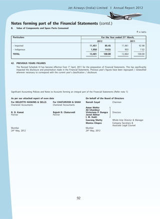 Jet Airways (India) Limited Annual Report 2012mited
92
B. Value of Components and Spare Parts Consumed
` in lakhs
Particulars For the Year ended 31st
March,
2012 2011
- Imported 11,451 85.45 11,961 92.98
- Indigenous 1,950 14.55 903 7.02
TOTAL 13,401 100.00 12,864 100.00
42. PREVIOUS YEARS FIGURES
The Revised Schedule VI has become effective from 1st
April, 2011 for the preparation of Financial Statements. This has significantly
impacted the disclosure and presentation made in the Financial Statements. Previous year’s figures have been regrouped / reclassified
wherever necessary to correspond with the current year’s classification / disclosure.
Significant Accounting Policies and Notes to Accounts forming an integral part of the Financial Statements (Refer note 1)
As per our attached report of even date On behalf of the Board of Directors
For DELOITTE HASKINS & SELLS For CHATURVEDI & SHAH Naresh Goyal Chairman
Chartered Accountants Chartered Accountants
Aman Mehta
Ali Ghandour
R. D. Kamat Rajesh D. Chaturvedi Victoriano P. Dungca Directors
Partner Partner Javed Akhtar
I. M. Kadri
Gaurang Shetty Whole-time Director & Manager
Monica Chopra Company Secretary &
Associate Legal Counsel
Mumbai Mumbai
24th
May, 2012 24th
May, 2012
}
Notes forming part of the Financial Statements (contd.)
 