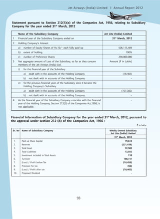 Jet Airways (India) Limited Annual Report 2012mited
93
Statement pursuant to Section 212(1)(e) of the Companies Act, 1956, relating to Subsidiary
Company for the year ended 31st
March, 2012
Name of the Subsidiary Company Jet Lite (India) Limited
1 Financial year of the Subsidiary Company ended on 31st
March, 2012
2 Holding Company’s Interest:
a) number of Equity Shares of Rs.10/- each fully paid-up 506,115,409
b) extent of holding 100%
c) number of Preference Shares 290,000,000
3 Net aggregate amount of Loss of the Subsidiary, so far as they concern Amount (` in Lakhs)
members of the Jet Airways (India) Ltd.
i) for the financial year of the Subsidiary
a) dealt with in the accounts of the Holding Company (18,403)
b) not dealt with in accounts of the Holding Company -
ii) for the previous financial years of the Subsidiary since it became the
Holding Company’s Subsidiary
a) dealt with in the accounts of the Holding Company (107,382)
b) not dealt with in accounts of the Holding Company -
4 As the financial year of the Subsidiary Company coincides with the financial -
year of the Holding Company, Section 212(5) of the Companies Act,1956, is
not applicable.
Financial Information of Subsidiary Company for the year ended 31st
March, 2012, pursuant to
the approval under section 212 (8) of the Companies Act, 1956 :
` in lakhs
Sr. No Name of Subsidiary Company Wholly Owned Subsidiary
Jet Lite (India) Limited
31st
March, 2012
1. Paid up Share Capital 79,612
2. Reserves (221,438)
3. Total Asset 72,502
4. Total Liabilities 72,502
5. Investment included in Total Assets 110
6. Turnover 188,731
7. (Loss) / Profit before Tax (18,459)
8. Provision for tax (56)
9. (Loss) / Profit after tax (18,403)
10. Proposed Dividend -
 