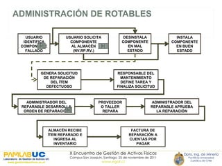 ADMINISTRACIÓN DE ROTABLES USUARIO IDENTIFICA COMPONENTE FALLADO USUARIO SOLICITA COMPONENTE AL ALMACÉN (NV.RP.RV.) DESINSTALA COMPONENTE EN MAL ESTADO INSTALA COMPONENTE EN BUEN ESTADO GENERA SOLICITUD DE REPARACIÓN DEL ÍTEM DEFECTUOSO RESPONSABLE DEL MANTENIMIENTO DEFINE TAREA Y FINALIZA SOLICITUD ADMINISTRADOR DEL REPARABLE DESARROLLA ORDEN DE REPARACIÓN PROVEEDOR O TALLER REPARA ADMINISTRADOR DEL REPARABLE APRUEBA LA REPARACIÓN ALMACÉN RECIBE ÍTEM REPARADO E INGRESA AL INVENTARIO FACTURA DE REPARACIÓN A CUENTAS POR PAGAR 