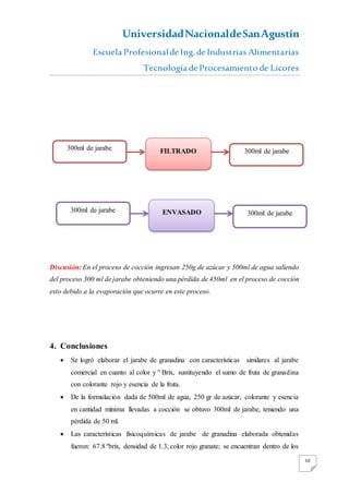 UniversidadNacionaldeSanAgustín
Escuela Profesionalde Ing. de Industrias Alimentarias
Tecnología de Procesamiento de Licores
10
Discusión: En el proceso de cocción ingresan 250g de azúcar y 500ml de agua saliendo
del proceso 300 ml de jarabe obteniendo una pérdida de 450ml en el proceso de cocción
esto debido a la evaporación que ocurre en este proceso.
4. Conclusiones
 Se logró elaborar el jarabe de granadina con características similares al jarabe
comercial en cuanto al color y º Brix, sustituyendo el sumo de fruta de granadina
con colorante rojo y esencia de la fruta.
 De la formulación dada de 500ml de agua, 250 gr de azúcar, colorante y esencia
en cantidad mínima llevadas a cocción se obtuvo 300ml de jarabe, teniendo una
pérdida de 50 ml.
 Las características fisicoquímicas de jarabe de granadina elaborada obtenidas
fueron: 67.8 ºbrix, densidad de 1.3, color rojo granate; se encuentran dentro de los
ENVASADO300ml de jarabe 300ml de jarabe
FILTRADO300ml de jarabe 300ml de jarabe
 