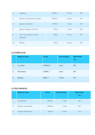 5 Agitadora 1 000.00 s/. 10 años 10%
6 Sistema de dosificación de solidos 5 000.00 s/. 10 años 10%
7 Equipos de medición 500.00 s/. 5 años 20%
8 Equipo de limpieza (180 m2) 50.00 s/. 5 años 20%
9 Vasos de precipitados u otros
recipientes
20.00 s/. 10 años 10%
10 Embudo 10.00 s/. 10 años 10%
5.2-VEHICULOS
Detalle de bienes Precios Vida útil (años) Depreciación
(% )
1 Un camión 50 000.00 s/. 5 años 20%
2 Motocicletas 2 500.00 s/. 5 años 20%
3 Bicicletas 300.00 s/. 10 años 10%
5.3-TECNOLOGIA
Detalle de bienes Precios Vida útil (años) Depreciación
(% )
1 Computadora 2 000.00 s/. 5 años 20%
2 Cámaras de seguridad 1 500.00 s/. 5 años 20%
3 Sistemas antiincendios 550.00 s/. 10 años 10 %
 