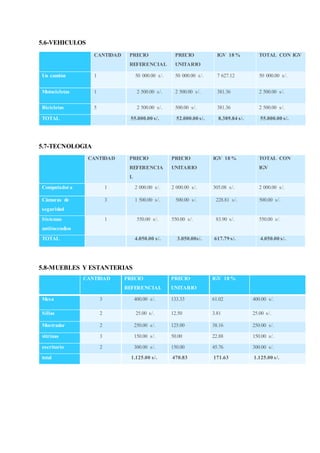 5.6-VEHICULOS
CANTIDAD PRECIO
REFERENCIAL
PRECIO
UNITARIO
IGV 18 % TOTAL CON IGV
Un camión 1 50 000.00 s/. 50 000.00 s/. 7 627.12 50 000.00 s/.
Motocicletas 1 2 500.00 s/. 2 500.00 s/. 381.36 2 500.00 s/.
Bicicletas 5 2 500.00 s/. 500.00 s/. 381.36 2 500.00 s/.
TOTAL 55.000.00 s/. 52.000.00 s/. 8.389.84 s/. 55.000.00 s/.
5.7-TECNOLOGIA
CANTIDAD PRECIO
REFERENCIA
L
PRECIO
UNITARIO
IGV 18 % TOTAL CON
IGV
Computadora 1 2 000.00 s/. 2 000.00 s/. 305.08 s/. 2 000.00 s/.
Cámaras de
seguridad
3 1 500.00 s/. 500.00 s/. 228.81 s/. 500.00 s/.
Sistemas
antiincendios
1 550.00 s/. 550.00 s/. 83.90 s/. 550.00 s/.
TOTAL 4.050.00 s/. 3.050.00s/. 617.79 s/. 4.050.00 s/.
5.8-MUEBLES Y ESTANTERIAS
CANTIDAD PRECIO
REFERENCIAL
PRECIO
UNITARIO
IGV 18 %
Mesa 3 400.00 s/. 133.33 61.02 400.00 s/.
Sillas 2 25.00 s/. 12.50 3.81 25.00 s/.
Mostrador 2 250.00 s/. 125.00 38.16 250.00 s/.
vitrinas 3 150.00 s/. 50.00 22.88 150.00 s/.
escritorio 2 300.00 s/. 150.00 45.76 300.00 s/.
total 1.125.00 s/. 470.83 171.63 1.125.00 s/.
 