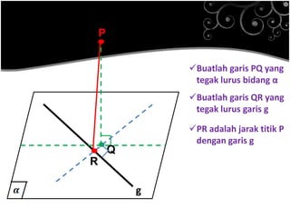 .P
g
Buatlah garis PQ yang
tegak lurus bidang α
Buatlah garis QR yang
tegak lurus garis g
.Q
PR adalah jarak titik P
dengan garis g
.R
 
