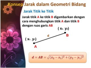 Konsep Jarak dalam Geometri Bidang
Jarak Titik ke Titik
Jarak titik A ke titik B digambarkan dengan
cara menghubungkan titik A dan titik B
dengan ruas garis AB
.
.
( x1 , y1)
( x2 , y2)
A
Bd
 