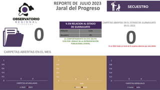 0
CARPETAS ABIERTAS EN EL ESTADO DE GUANAJUATO
EN EL 2023
0
En el 2022 hubo un total de 8 carpetas abiertas por este delito
REPORTE DE JULIO 2023
% EN RELACION AL ESTADO
DE GUANAJUATO
Población 0.6%
Secuestro 0%
Jaral del Progreso
EL COMPORTAMIENTO DE ESTE DELITO
ESTA POR DEBAJO DE LA REPRESENTACIÓN
POBLACIONAL ESTATAL
0 0
0
0.2
0.4
0.6
0.8
1
CARPETAS ACUMULADAS
2022 2023
0 0
0
0.2
0.4
0.6
0.8
1
Julio
2022 2023
0 0
0
0.2
0.4
0.6
0.8
1
CARPETAS MENSUALES
Junio Julio
 
