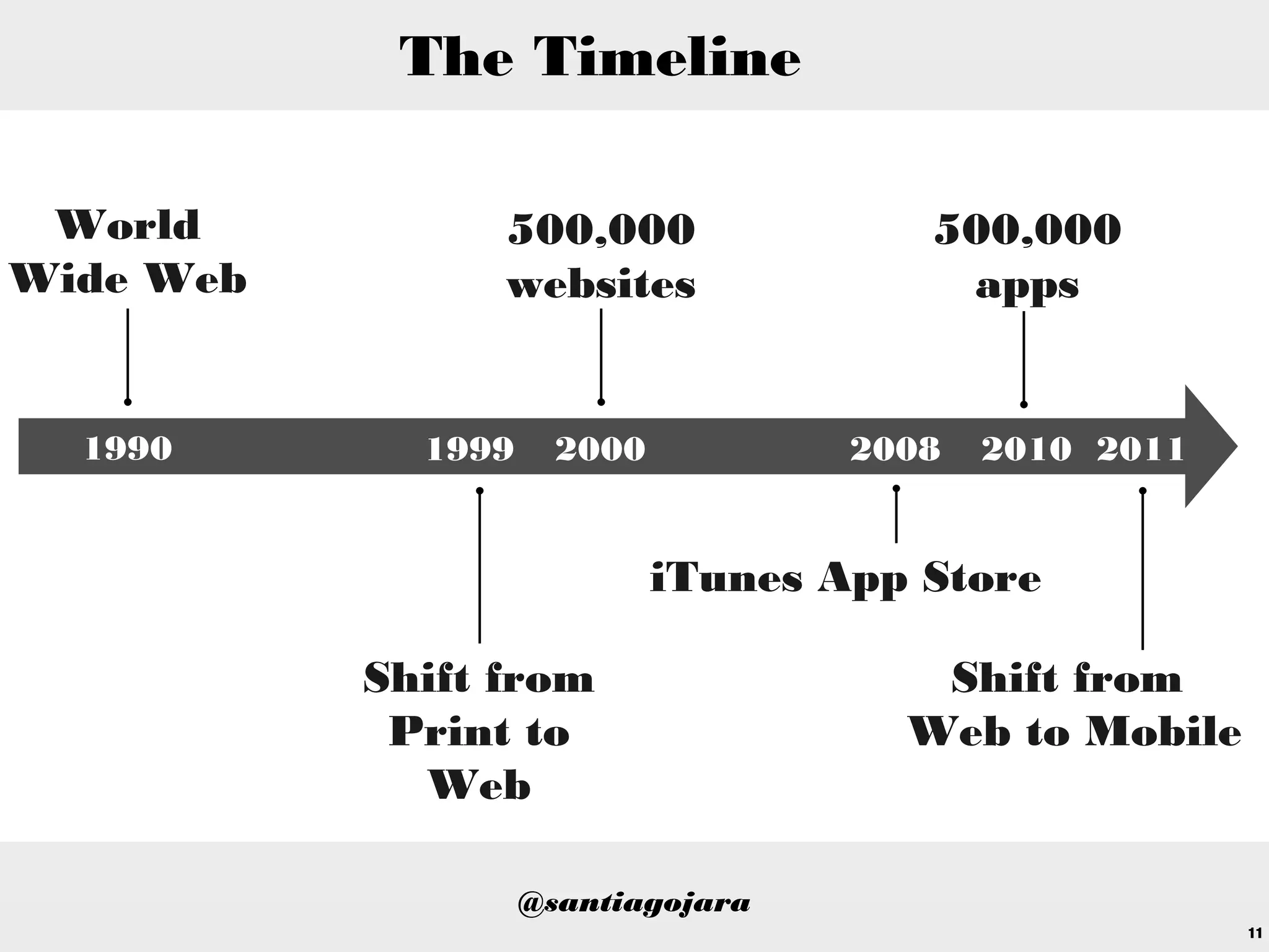 11
1990 1999 2000 2008
World
Wide Web
Shift from
Print to
Web
iTunes App Store
500,000
websites
2010
500,000
apps
Shift from
Web to Mobile
2011
The Timeline
@santiagojara
 