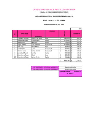 UNIVERSIDAD TECNICA PARTICULAR DE LOJA
                                      ESCUELA DE CIENCIAS DE LA COMPUTACION

                              CALCULO DE AUMENTO DE SUELDO DE LOS EMPLEADOS DE

                                             HOTEL ESCUELA LA CASA LOJANA

                                              Primer semestre del año 2010

                                                                                                  30%
                                                     CIUDAD




                                                                             SUELDO
Nro.




           APELLIDOS                                                                        AUMENTO
                                NOMBRES
1      Zapatero Murillo   Narcisa de Jesús     Loja                $         2,800.00   $       840.00
2      Romero Burneo      Luis Antonio         Quito               $         1,250.32   $       375.10
3      Maldonado          Mariano              Quito               $           350.00   $       105.00
4      López Robles       Juan Antonio         Guayaquil           $         1,200.12   $       360.04
5      Días Eras          Elena María          Loja                $           600.00   $       180.00
6      Carchi Ortiz       Julian               Guayaquil           $           650.05   $       195.02
7      Burneo Cano        Carlos Andrés        Guayaquil           $           601.65   $       180.50
8      Ambuludi Rueda     Bertha               Quito               $           599.00   $       179.70
9      Altamirano Rojas   Gloria               Loja                $           295.35   $        88.61
10     Altamirano Rojas   Carlos Efrain        Quito               $           555.26   $       166.58

                                                                    $        8,901.75   $     2,670.53



                           EMPLEADO CON EL SUELDO MAS ALTO               Zapatero Murillo
                           EMPLEADO CON EL SUELDO MAS BAJO               Altamirano Rojas
                                                                   PORCENTAJE DE      AUMENTO
                                                                            DE SUELDO
 