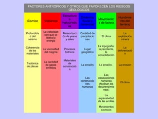 FACTORES ANTRÓPICOS Y OTROS QUE FAVORECEN LOS RIESGOS
GEOLÓGICOS
Sísmico

Volcánico

Estructura
s
halocinetic
as

Profundida
d del
seísmo

La velocidad
con que se
libera la
energía

Meteorizaci
ón de yesos
y sales

Cantidad de
precipitacio
nes

El clima

La
explotación
minera

Coherencia
de los
materiales

La viscosidad
del magma

Procesos
hídricos

Lugar
geográfico

La topografía:
la pendiente,
la
consolidación

La
deforestació
n

Tectónica
de placas

La cantidad
de gases
emitidos

Materiales
de
construcció
n

La erosión

La erosión.

La erosión

Las
construccio
nes
humanas

Las
excavaciones
humanas
(facilitan los
desprendimie
ntos)

El clima

Dinámica
fluvial y
torrencial

Movimiento
s de ladera

Hundimie
nto del
terreno

La
expansividad
de las arcillas
Movimientos
sísmicos

 