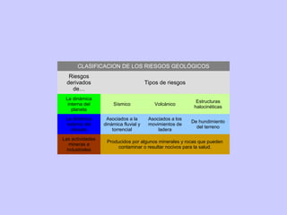 CLASIFICACION DE LOS RIESGOS GEOLÓGICOS
Riesgos
derivados
de…

Tipos de riesgos

La dinámica
interna del
planeta

Sísmico

Volcánico

Estructuras
halocinéticas

La dinámica
externa del
planeta

Asociados a la
dinámica fluvial y
torrencial

Asociados a los
movimientos de
ladera

De hundimiento
del terreno

Las actividades
mineras e
industriales

Producidos por algunos minerales y rocas que pueden
contaminar o resultar nocivos para la salud.

 