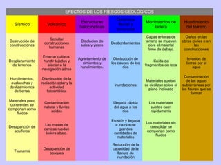 EFECTOS DE LOS RIESGOS GEOLÓGICOS
Dinámica
fluvial y
torrencial

Movimientos de
ladera

Hundimiento
del terreno
Daños en las
obras civiles o en
las
construcciones

Sísmico

Volcánico

Estructuras
halocineticas

Destrucción de
construcciones

Sepultar
construcciones
humanas

Disolución de
sales y yesos

Desbordamientos

Capas enteras de
terreno se mueven
obre el material
firme de debajo.

Desplazamiento
de terrenos

Enterrar cultivos,
hundir tejados y
afectar a la
navegación aérea

Agrietamiento de
cimientos y
hundimientos.

Obstrucción de
los cauces de los
ríos

Caída de
fragmentos de roca

Invasión de
tierras por el
agua

Hundimientos,
avalanchas y
deslizamientos
de tierras

Disminución de la
radiación solar y la
actividad
fotosintética

inundaciones

Materiales sueltos
se deslizan sobre el
plano inclinado

Contaminación
de las aguas
subterráneas por
las fisuras que se
forman

Materiales poco
coherentes se
comportan como
fluidos

Contaminación
natural y lluvias
acidas

Llegada rápida
del agua a los
ríos

Los materiales
sueltos caen
rápidamente

Desaparición de
acuíferos

Las masas de
cenizas ruedan
ladera abajo.

Erosión y llegada
a los ríos de
grandes
cantidades de
materiales

Los materiales sin
consolidar se
comportan como
fluidos

Tsunamis

Desaparición de
bosques

Reducción de la
capacidad de la
llanura de
inundación

 