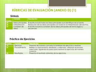 RÚBRICAS DE EVALUACIÓN (ANEXO D) (1)
Puntos
Variable Descripción
20 Ideas principales El escrito incluirá todas las ideas principales que identifique de la fuente.
30 Interpretación Redacción de las ideas principales con base en la interpretación del alumno.
25 Conexión de
ideas
El escrito incluirá la conexión de las ideas principales de forma lógica y
secuencial.
Práctica de Ejercicios
Síntesis
Puntos Variable Descripción
10 Ejercicios Presenta de manera concreta la totalidad de ejercicios a resolver.
35 Procedimiento Refleja un razonamiento detallado y ordenado, utilizando el proceso
adecuado, siguiendo los pasos para resolver los ejercicios de manera
correcta.
30 Resultados Presenta el resultado obtenido de los ejercicios.
 