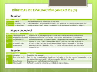 Mapa conceptual
Resumen
Puntos Variable Descripción
5 Título Hace referencia al texto que se resume.
15 Introducción Define el tema englobando la idea principal que se desarrolla en el escrito.
55 Contenido Refleja la estructura de los contenidos que aparecen en el texto original.
Puntos Variable Descripción
15 Tema principal Identificar el tema principal a partir del cual se desarrollará el mapa.
15 Representatividad Representación de conceptos principales a través de un esquema.
25 Organización El mapa conceptual se encuentra presentado de manera ordenada con
respecto a un criterio preestablecido (lógico, secuencial, jerárquico).
20 Conexión de
conceptos
Clasificación de conceptos presentados de manera lógica, éstos se
encuentran relacionados unos con otros a través de las palabras y/o
conectores.
Reporte
Puntos Variable Descripción
5 Objetivo Propósito del reporte.
20 Procedimiento Descripción organizada y detallada de la ejecución del trabajo, respondiendo a
las preguntas: qué, quién, cómo, cuándo, dónde y por qué.
30 Resultados Se presentan los hallazgos del ejercicio.
20 Conclusión Reflexión personal sobre la actividad de aprendizaje.
RÚBRICAS DE EVALUACIÓN (ANEXO D) (3)
 