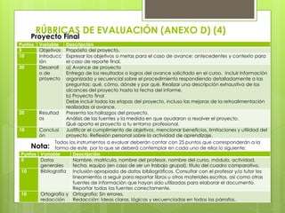 Nota:
Proyecto Final
Puntos Variable Descripción
5 Objetivos Propósito del proyecto.
10 Introducc
ión
Expresar los objetivos o metas para el caso de avance; antecedentes y contexto para
el caso de reporte final.
30 Desarroll
o de
proyecto
a) Avance de proyecto
Entrega de los resultados o logros del avance solicitado en el curso. Incluir información
organizada y secuencial sobre el procedimiento respondiendo detalladamente a las
preguntas: qué, cómo, dónde y por qué. Realizar una descripción exhaustiva de los
alcances del proyecto hasta la fecha del informe.
b) Proyecto final
Debe incluir todas las etapas del proyecto, incluso las mejoras de la retroalimentación
realizadas al avance.
20 Resultad
os
Presenta los hallazgos del proyecto.
Análisis de las fuentes y la medida en que ayudaron a resolver el proyecto.
Qué aporta el proyecto a tu entorno profesional.
10 Conclusi
ón
Justificar el cumplimiento de objetivos, mencionar beneficios, limitaciones y utilidad del
proyecto. Reflexión personal sobre la actividad de aprendizaje.
Todos los instrumentos a evaluar deberán contar con 25 puntos que corresponderán a la
forma de este, por lo que se deberá contemplar en cada uno de ellos lo siguiente:
Puntos Variable Descripción
5 Datos
generales
Nombre, matrícula, nombre del profesor, nombre del curso, módulo, actividad,
fecha, equipo (en caso de ser un trabajo grupal), título del cuadro comparativo.
10 Bibliografía Inclusión apropiada de datos bibliográficos. Consultar con el profesor y/o tutor los
lineamientos a seguir para reportar libros u otros materiales escritos, así como otras
fuentes de información que hayan sido utilizadas para elaborar el documento.
Reportar todas las fuentes correctamente.
10 Ortografía y
redacción
Ortografía: Sin errores.
Redacción: Ideas claras, lógicas y secuenciadas en todos los párrafos.
RÚBRICAS DE EVALUACIÓN (ANEXO D) (4)
 