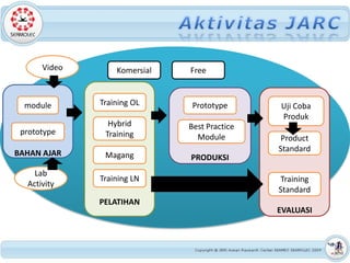 Video       Komersial   Free



  module      Training OL      Prototype      Uji Coba
                                              Produk
                Hybrid        Best Practice
 prototype     Training         Module         Product
BAHAN AJAR                                    Standard
               Magang         PRODUKSI
    Lab
              Training LN                     Training
  Activity
                                              Standard
              PELATIHAN
                                              EVALUASI
 
