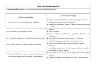 Área: Relações Interpessoais
Objectivo Geral: Entender que o nosso corpo nos transmite sensações e sentimentos.



                                                                                              Actividades/Estratégias
                    Objectivos específicos
                                                                     Diálogos sobre a família a partir da visualização de imagens e histórias;
 Reconhecer-se como membro integrante de uma família;                Desenhos da criança e dos membros da família;
                                                                     Elaboração de uma história a partir de imagens ilustrativas da vida em
                                                                         família.
                                                                     Diálogos;
 Saber identificar e evitar situações de risco;                      Leitura de imagens;
                                                                     Histórias     (Casinha    de   Chocolate,   Capuchinho     Vermelho,    Sete
                                                                     Cabritinhos…).
 Ter atitudes de compreensão e respeito pelas emoções de cada um;    Jogos simbólicos a imitarem diferentes situações e sentimentos.
                                                                     Entoação de lenga lengas exprimindo diferentes sentimentos;
                                                                     Identificação de sensações tácteis, auditivas, gustativas, visuais e
 Ser capaz de identificar e exprimir sensações e sentimentos;
                                                                     olfactivas;
                                                                     Identificação de sentimentos a partir de imagens com diferentes situações
                                                                     do quotidiano e a partir de histórias.
                                                                     Comemoração de dias festivos (Dia de Amigos, Namorados, Pai, Mãe,
 Reconhecer os diferentes sentimentos que se nutrem pelas pessoas
                                                                     Natal…);
 nos diferentes momentos da vida: (amizade, carinho e paixão).
                                                                     Exploração de histórias: “ Carochinha”, “Cinderela” ; “Branca de Neve”.
 