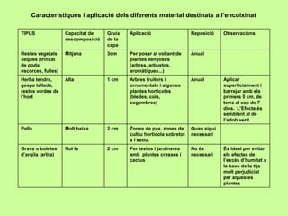 Característiques i aplicació dels diferents material destinats a l’encoixinat 
TIPUS Capacitat de 
descomposició 
Gruix 
de la 
capa 
Aplicació Reposició Observacions 
Restes vegetals 
seques (trinxat 
de poda, 
escorces, fulles) 
Mitjana 3cm Per posar al voltant de 
plantes llenyoses 
(arbres, arbustos, 
aromàtiques...) 
Anual 
Herba tendra, 
gespa tallada, 
restes verdes de 
l’hort 
Alta 1 cm Arbres fruiters i 
ornamentals i algunes 
plantes hortícoles 
(bledes, cols, 
cogombres) 
Anual Aplicar 
superficialment i 
barrejar amb els 
primers 5 cm. de 
terra al cap de 7 
dies. L’Efecte és 
semblant al de 
l’adob verd. 
Palla Molt baixa 2 cm Zones de pas, zones de 
cultiu hortícola sobretot 
a l’estiu. 
Quan sigui 
necessari 
Grava o boletes 
d’argila (arlita) 
Nul·la 2 cm Per testos i jardineres 
amb plantes crasses i 
cactus 
No és 
necessari 
És ideal per evitar 
els efectes de 
l’excés d’humitat a 
la base de la tija 
molt perjudicial 
per aquestes 
plantes 
 